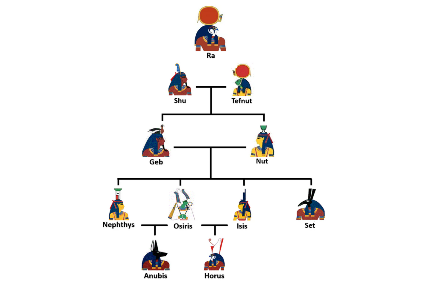 The egyptian family tree The egyptian family tree